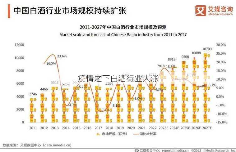 疫情之下白酒行业大涨