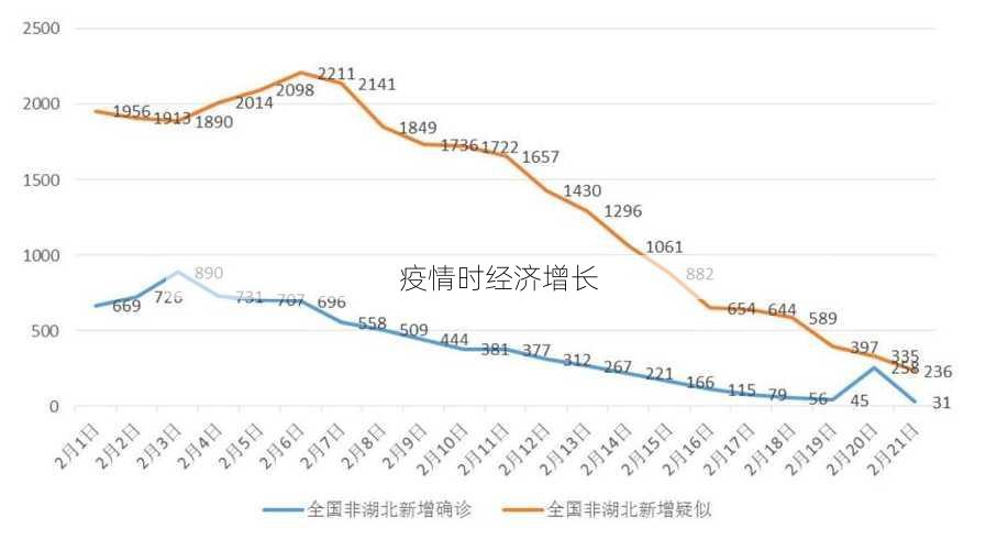 疫情时经济增长