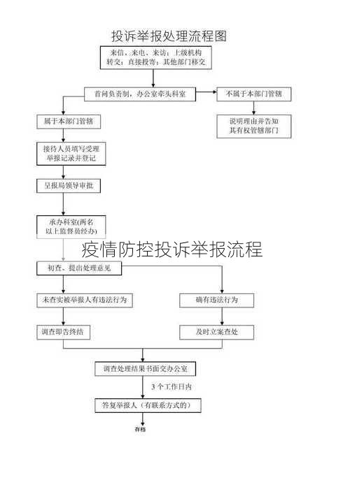 疫情防控投诉举报流程