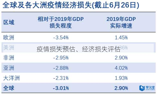 疫情损失预估、经济损失评估