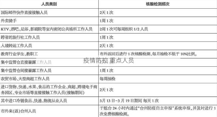 疫情防控 重点人员