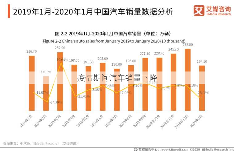 疫情期间汽车销量下降