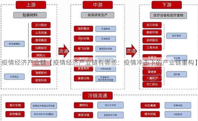 疫情经济产业链【疫情经济产业链有哪些：疫情冲击下的产业链重构】