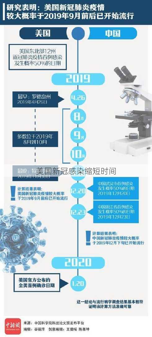 美国新冠感染缩短时间