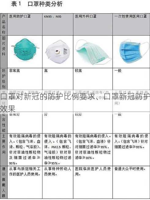 口罩对新冠的防护比例要求、口罩新冠防护效果