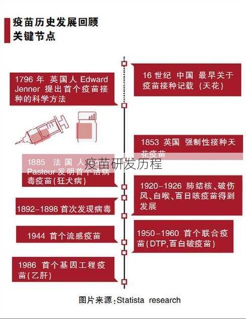 疫苗研发历程