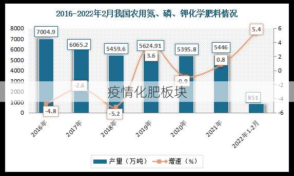 疫情化肥板块