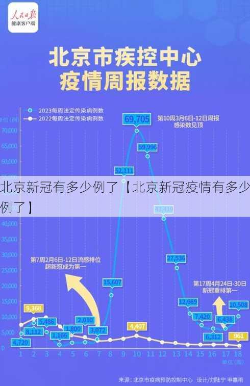 北京新冠有多少例了【北京新冠疫情有多少例了】