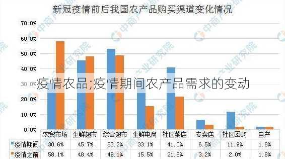 疫情农品;疫情期间农产品需求的变动