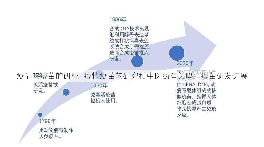 疫情的疫苗的研究—疫情疫苗的研究和中医药有关吗：疫苗研发进展