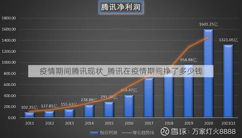 疫情期间腾讯现状_腾讯在疫情期间挣了多少钱