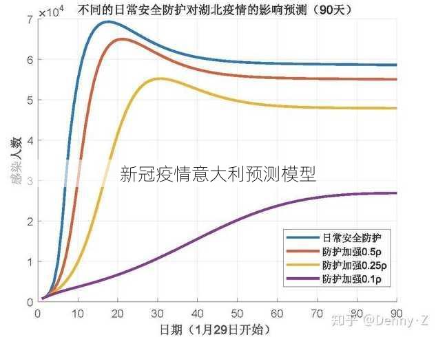 新冠疫情意大利预测模型