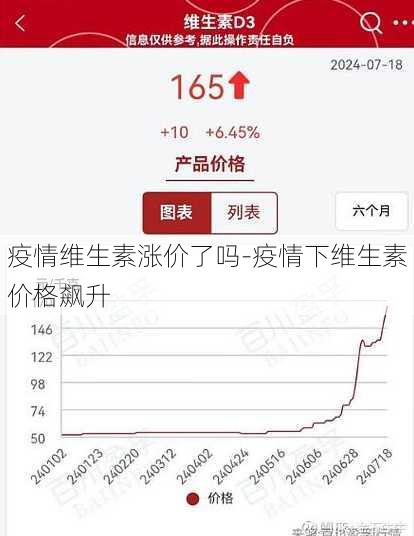 疫情维生素涨价了吗-疫情下维生素价格飙升