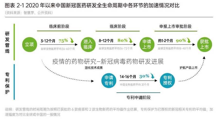 疫情的药物研究—新冠病毒药物研发进展