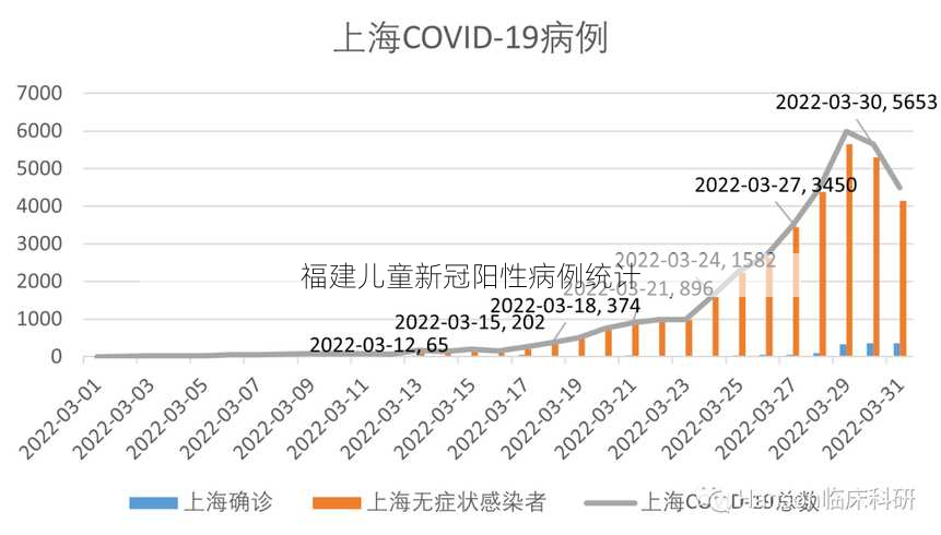 福建儿童新冠阳性病例统计