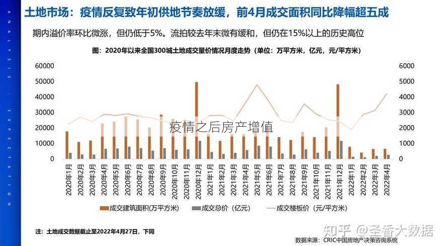 疫情之后房产增值