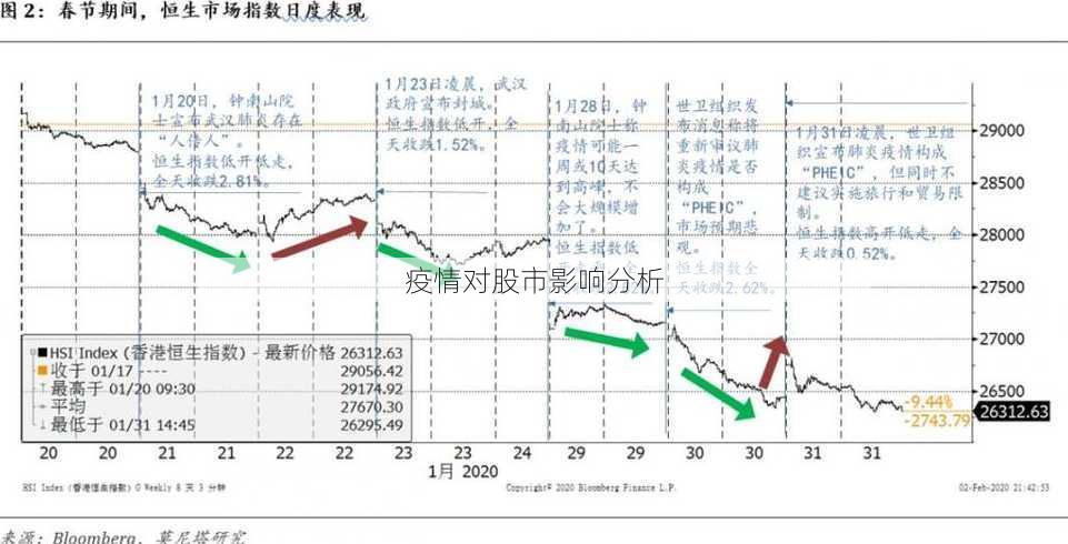 疫情对股市影响分析