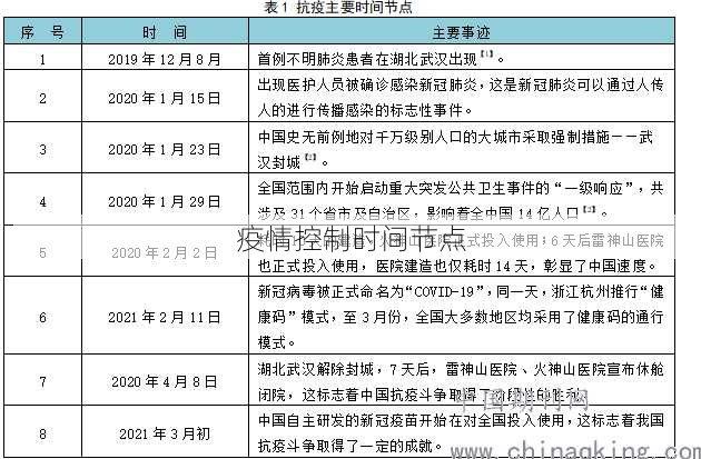 疫情控制时间节点