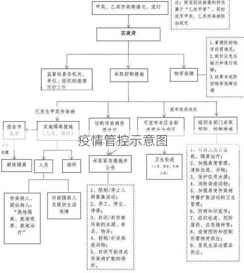 疫情管控示意图