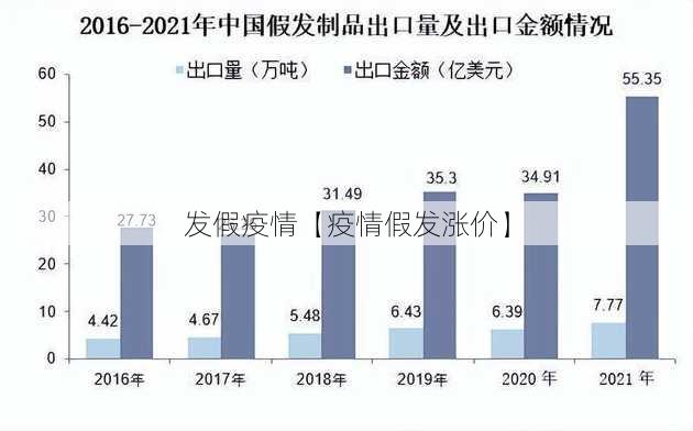 发假疫情【疫情假发涨价】