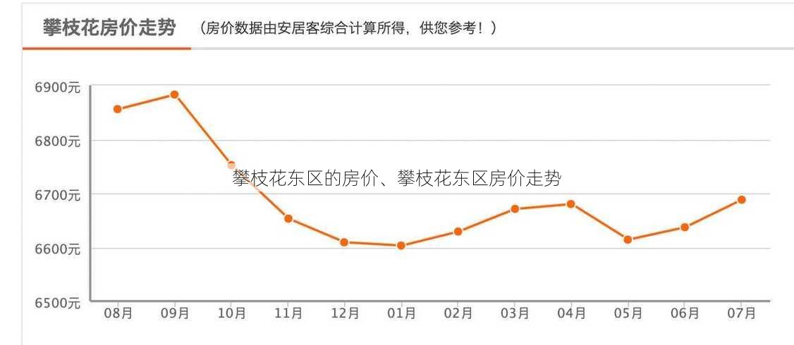 攀枝花东区的房价、攀枝花东区房价走势