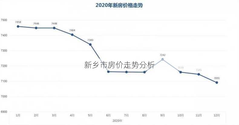 新乡市房价走势分析