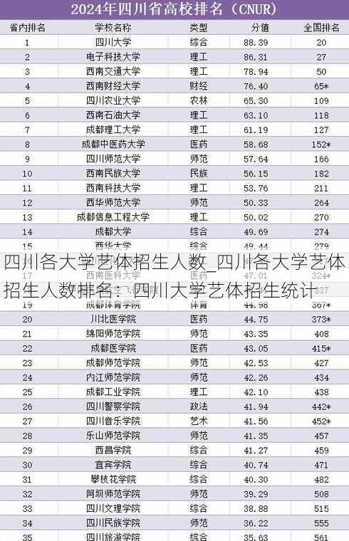 四川各大学艺体招生人数_四川各大学艺体招生人数排名：四川大学艺体招生统计