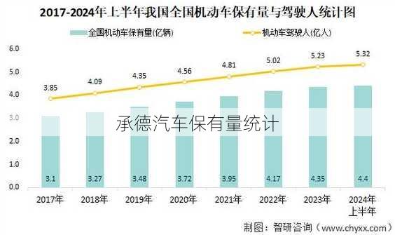 承德汽车保有量统计