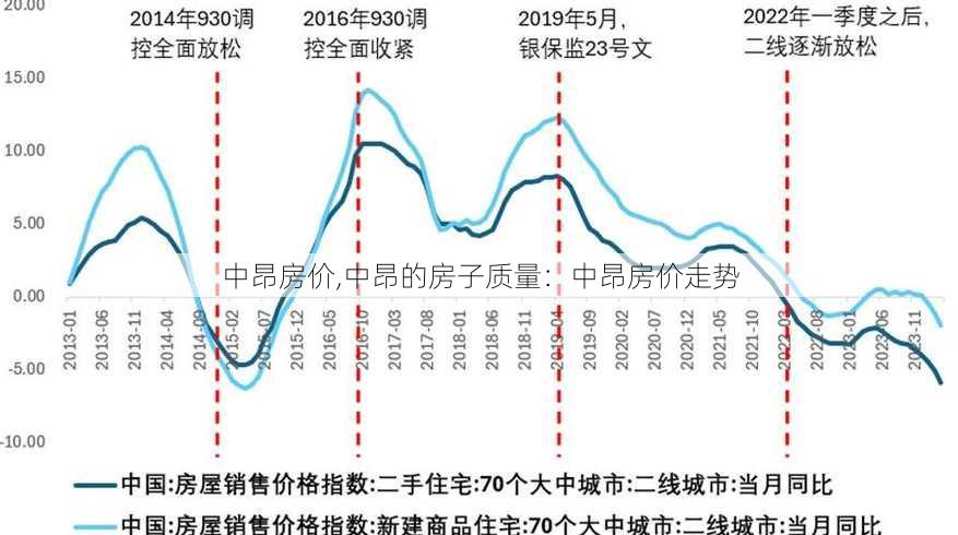 中昂房价,中昂的房子质量：中昂房价走势