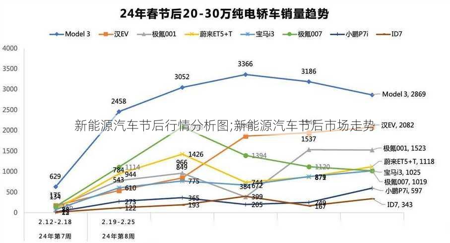 新能源汽车节后行情分析图;新能源汽车节后市场走势