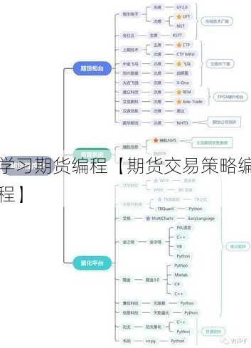 学习期货编程【期货交易策略编程】