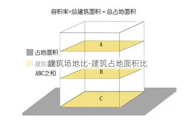 建筑场地比-建筑占地面积比