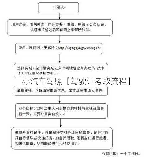 办汽车驾照【驾驶证考取流程】