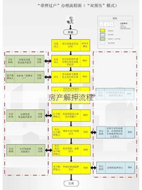 房产解押流程