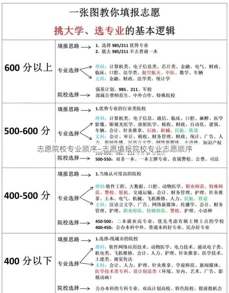 志愿院校专业顺序—志愿填报院校专业志愿顺序