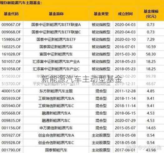 新能源汽车主动型基金