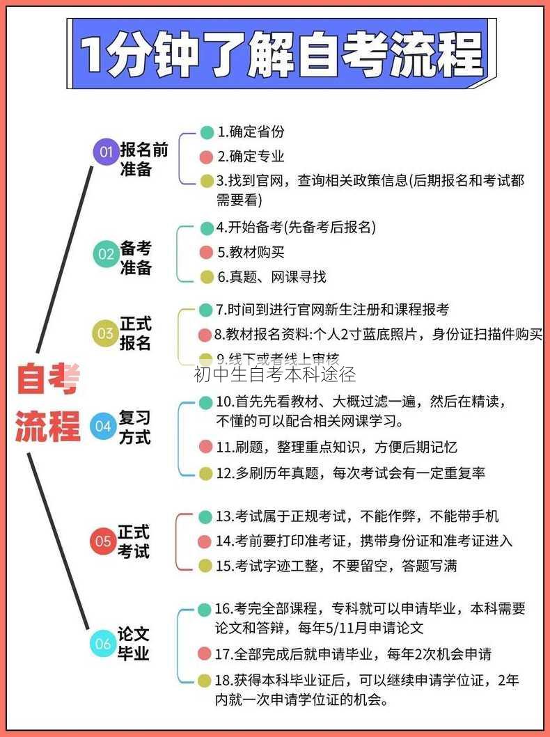 初中生自考本科途径