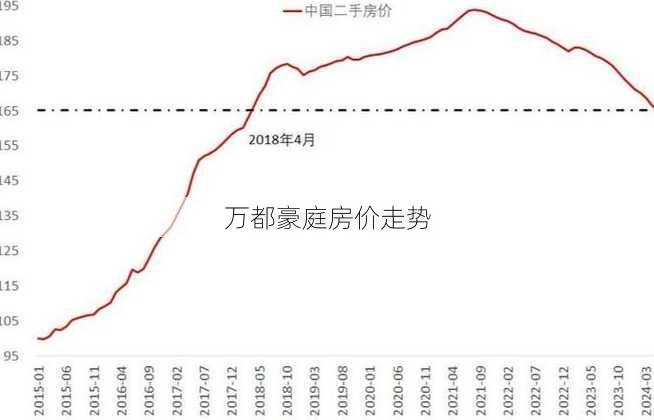 万都豪庭房价走势