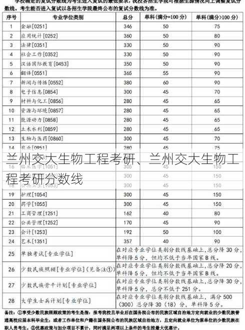 兰州交大生物工程考研、兰州交大生物工程考研分数线