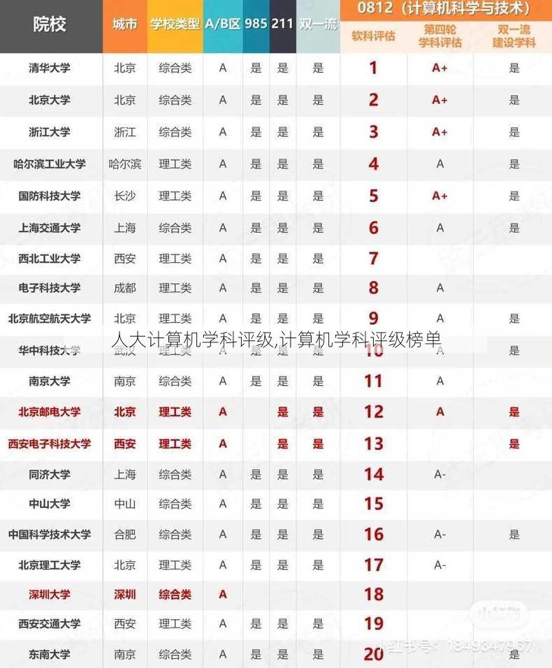 人大计算机学科评级,计算机学科评级榜单