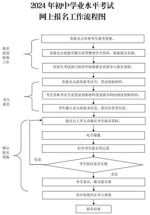 中考报名流程查询