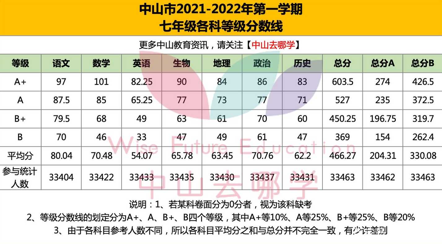 中山石岐北区初中成绩查询 中山石岐北区初中升学率