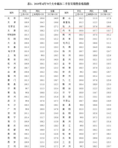 丹东房产走势图—丹东房产走势图最新