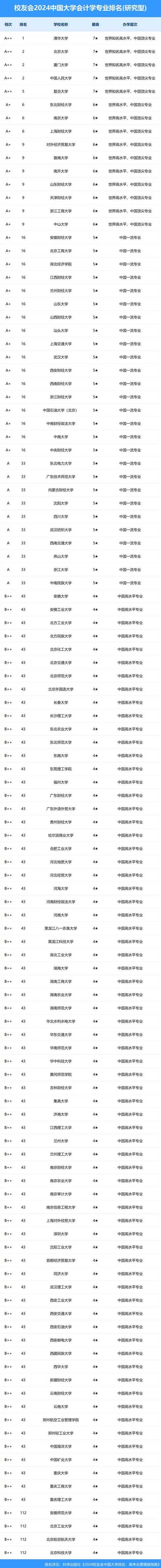 会计专业二本学校-会计专业二本学校推荐：会计专业院校排名