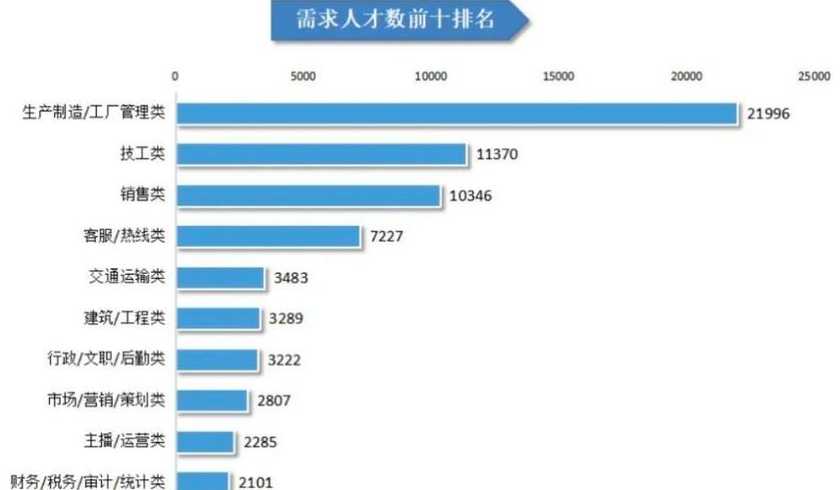 人才市场需求大的行业有哪些 热门人才需求行业