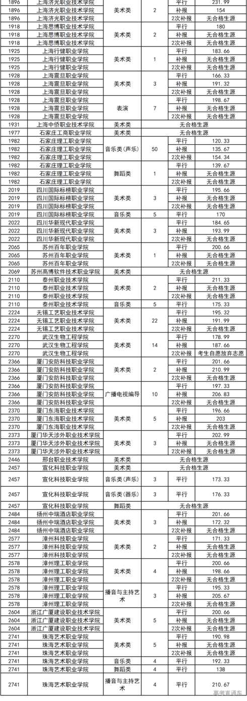 2019艺术类录取院校汇总