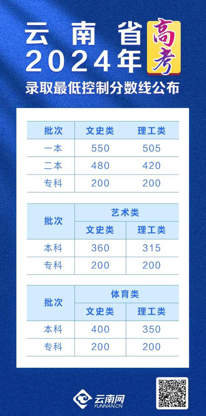 云南高中理科哪几科好 云南高中理科哪几科好考一点：云南高中理科优势科目