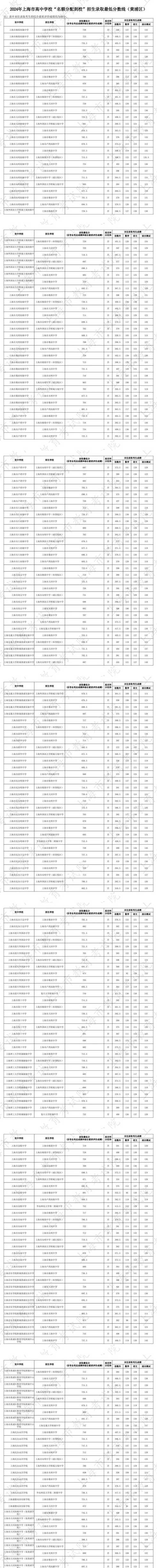 上海2015年中考分数线-上海2015中考分数线