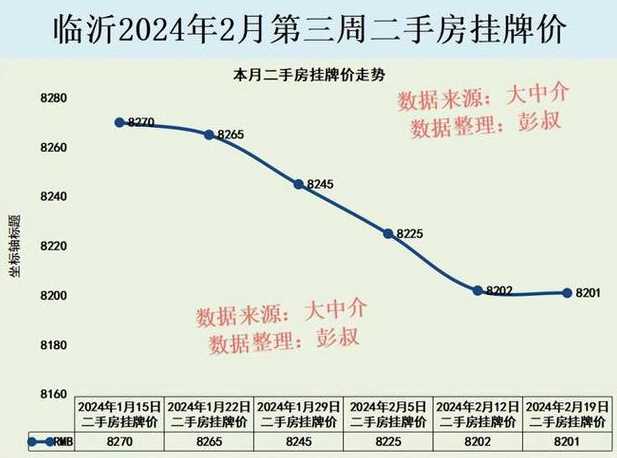 临沂2022年房价走势