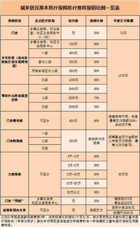 国家规定的报销范围;报销政策法规